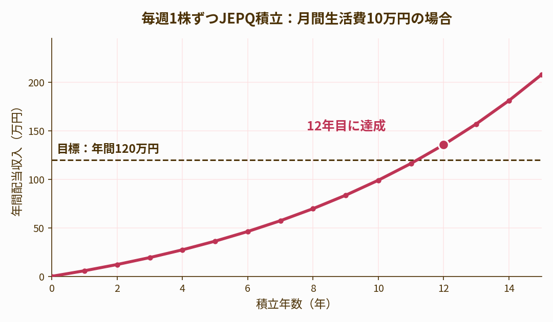 毎週1株ずつJEPQ積立：月間生活費10万円の場合のシミュレーショングラフ