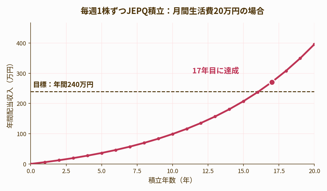 毎週1株ずつJEPQ積立：月間生活費20万円の場合のシミュレーショングラフ