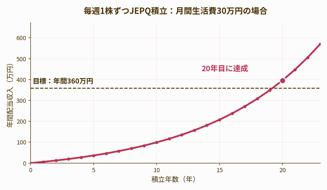 毎週1株ずつJEPQ積立：月間生活費30万円の場合のシミュレーショングラフ