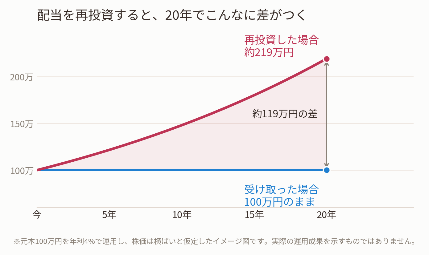 配当を再投資した場合と受け取った場合の20年後の資産額の比較グラフ