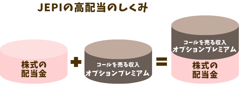 株式の配当金とオプションプレミアムでJEPIの高い分配金になるしくみ