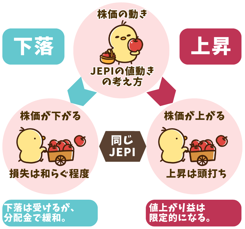 JEPIは株価が下がる時は損失が和らぐ程度、上がる時は頭打ちになることを示す分岐図