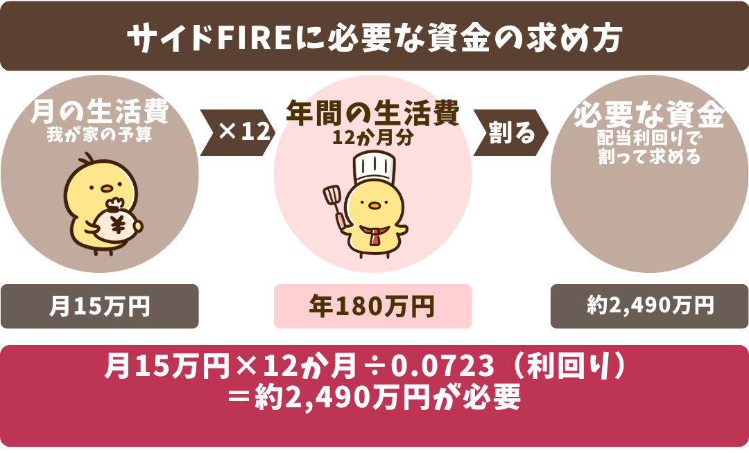 月15万円の生活費を12か月分にして利回りで割り、必要な資金約2,490万円を求める流れ